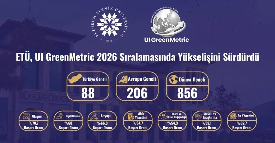 ETÜ, UI GreenMetric 2026 sıralamasında yükselişini sürdürdü
