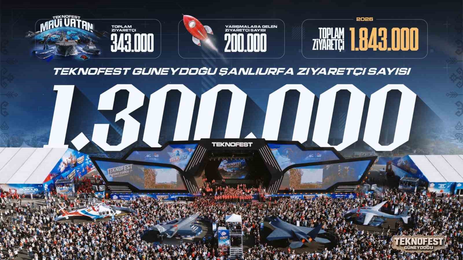 TEKNOFEST Güneydoğu’ya rekor katılım: 1 milyon 300 bin kişi ziyaret etti