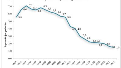 Türkiye İstatistik Kurumu (TÜİK) verileri, ülkenin doğurganlık hızının son yıllarda