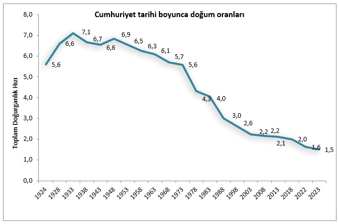 Türkiye İstatistik Kurumu (TÜİK) verileri, ülkenin doğurganlık hızının son yıllarda