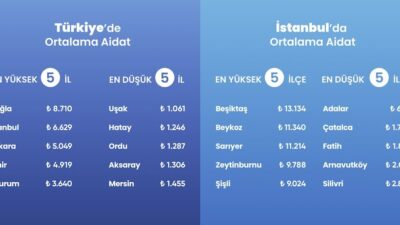 İSTANBUL, – SİTE ve apartman yönetimi platformu Apsiyon, 22 bini