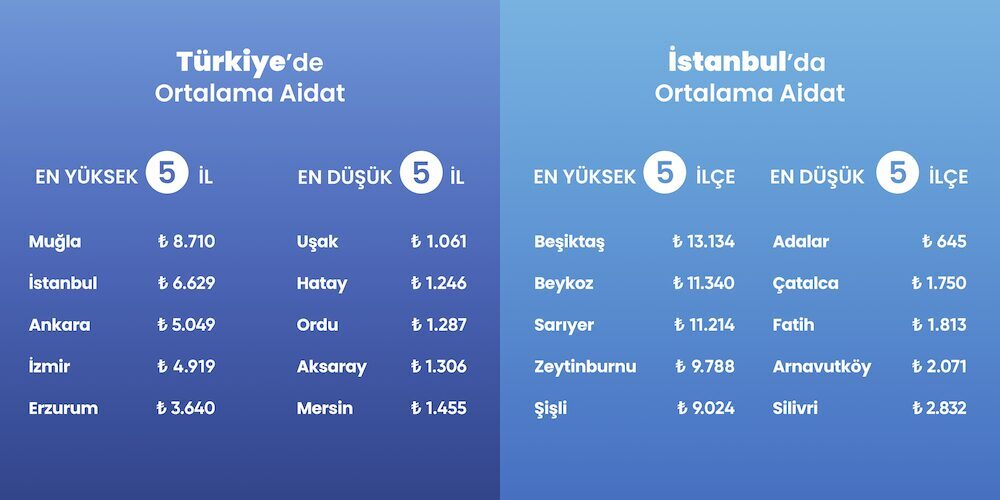 İSTANBUL, – SİTE ve apartman yönetimi platformu Apsiyon, 22 bini