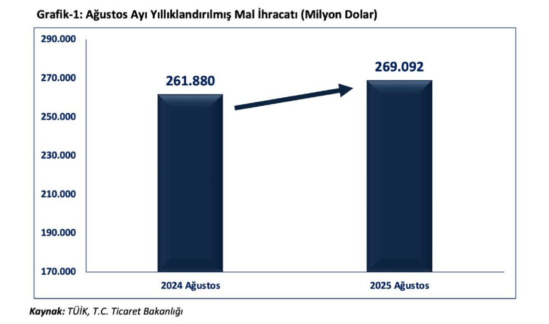 ANKARA, – TİCARET Bakanı Ömer Bolat, “Öncü göstergelerimize göre, ağustos