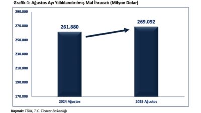 ANKARA, – TİCARET Bakanı Ömer Bolat, “Öncü göstergelerimize göre, ağustos