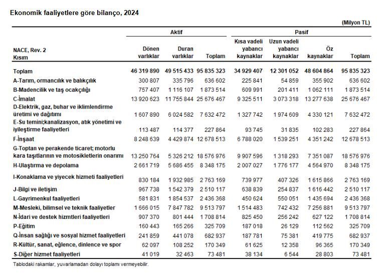 ANKARA, – TÜRKİYE İstatistik Kurumu (TÜİK), 2024 yılında imalat sektörünün