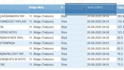 AFAD: EN ÇOK YAĞIŞ İKİZDERE’YE DÜŞTÜ AFAD Rize İl Müdürlüğü,