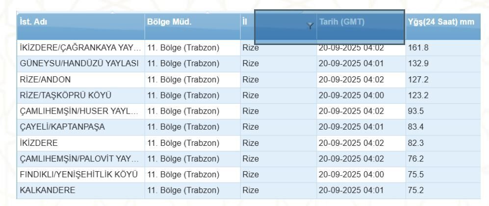 AFAD: EN ÇOK YAĞIŞ İKİZDERE’YE DÜŞTÜ AFAD Rize İl Müdürlüğü,