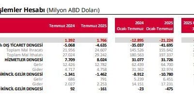 ANKARA, – TÜRKİYE Cumhuriyet Merkez Bankası, temmuz ayında cari işlemler