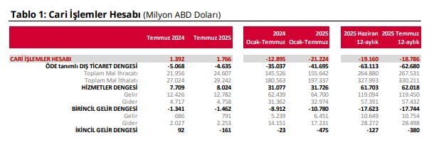 ANKARA, – TÜRKİYE Cumhuriyet Merkez Bankası, temmuz ayında cari işlemler