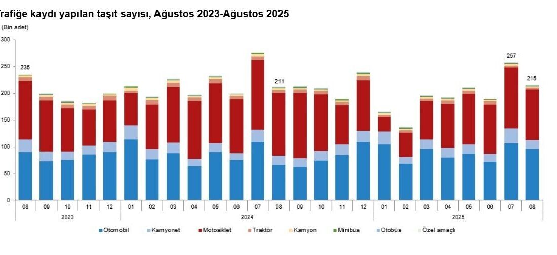 Umutcan ÖREN/ANKARA, – TÜRKİYE İstatistik Kurumu (TÜİK), ağustos ayında trafiğe