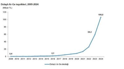 ANKARA, – TÜRKİYE İstatistik Kurumu (TÜİK), araştırma ve geliştirme (Ar-Ge)