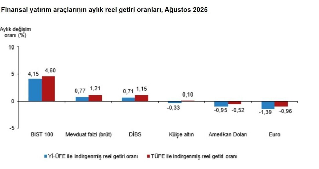 ANKARA, – TÜRKİYE İstatistik Kurumu (TÜİK), ağustos ayında en yüksek