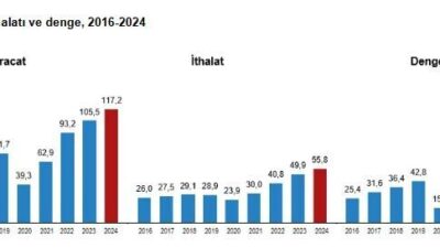 ANKARA, – TÜRKİYE İstatistik Kurumu (TÜİK), 2024 yılında hizmet ihracatının