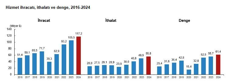 ANKARA, – TÜRKİYE İstatistik Kurumu (TÜİK), 2024 yılında hizmet ihracatının