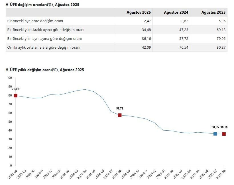 ANKARA, – TÜRKİYE İstatistik Kurumu (TÜİK), hizmet üretici fiyatlarının ağustos