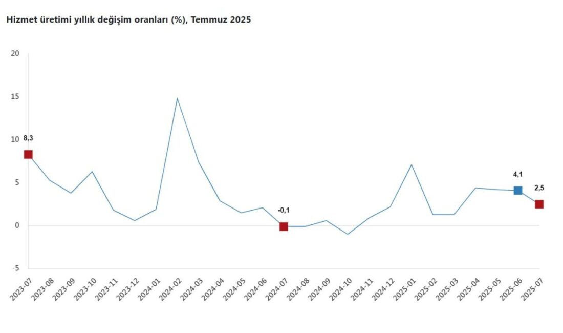 ANKARA, – TÜRKİYE İstatistik Kurumu (TÜİK), hizmet üretiminin temmuz ayında