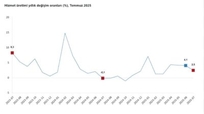 ANKARA, – TÜRKİYE İstatistik Kurumu (TÜİK), hizmet üretiminin temmuz ayında