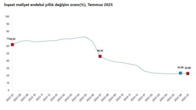 ANKARA, – TÜRKİYE İstatistik Kurumu (TÜİK), temmuz ayında inşaat maliyetinin
