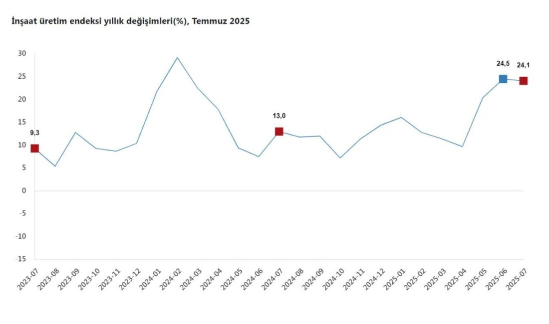 ANKARA, – TÜRKİYE İstatistik Kurumu (TÜİK), temmuz ayında inşaat üretiminin