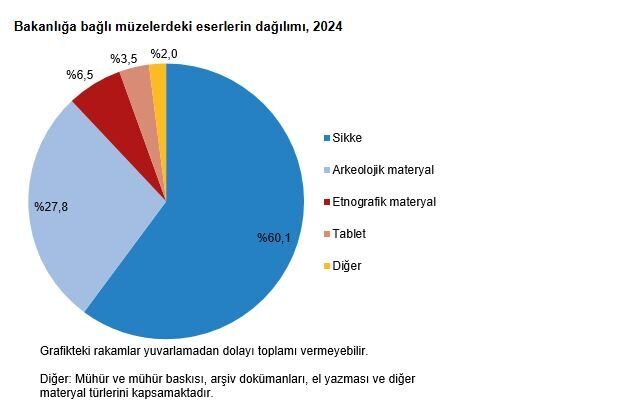 ANKARA, – TÜRKİYE İstatistik Kurumu (TÜİK), 2024 yılında müze sayısının
