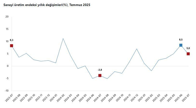 ANKARA, – TÜRKİYE İstatistik Kurumu (TÜİK), sanayi üretiminin temmuz ayında