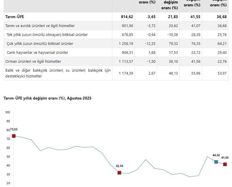 ANKARA, – TÜRKİYE İstatistik Kurumu (TÜİK), tarım ürünleri üretici fiyatlarının,