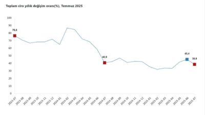 ANKARA, – TÜRKİYE İstatistik Kurumu (TÜİK), temmuz ayında sanayi, inşaat,