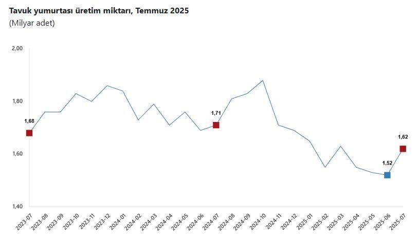 ANKARA, – TÜRKİYE İstatistik Kurumu (TÜİK), temmuz ayında aylık yumurta,