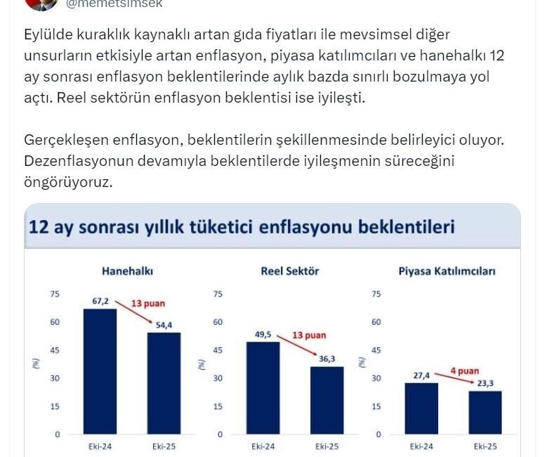 Bakan Şimşek: Dezenflasyonun devamıyla beklentilerde iyileşmenin süreceğini öngörüyoruz ANKARA, – HAZİNE ve Maliye Bakanı Mehmet Şimşek, Ekim 2025