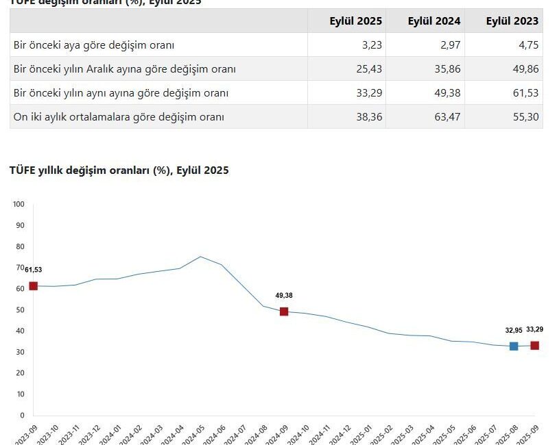 ANKARA, – TÜRKİYE İstatistik Kurumu (TÜİK), tüketici enflasyonunun eylül ayında