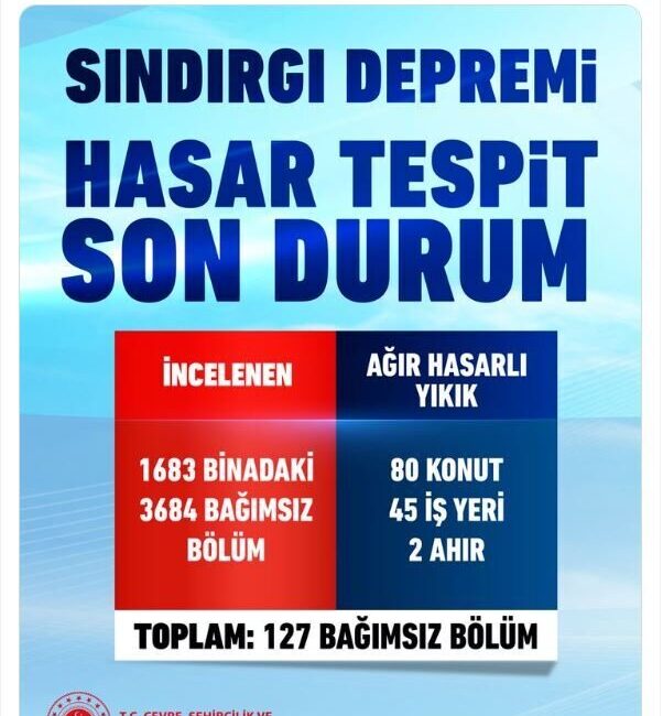 Sındırgı’da depremin ardından evlerine girmeye çekinenler, çadırlarda kalıyor (4) ‘127 BAĞIMSIZ BÖLÜM AĞIR HASARLI VEYA YIKIK’ Çevre, Şehircilik ve