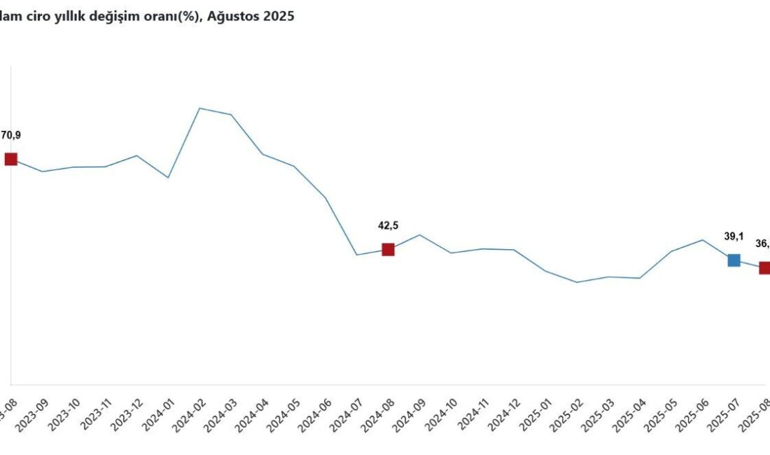 ANKARA, -TÜRKİYE İstatistik Kurumu (TÜİK), ağustos ayında sanayi, inşaat, ticaret
