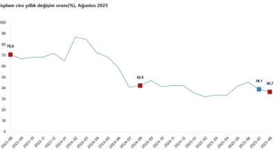 ANKARA, -TÜRKİYE İstatistik Kurumu (TÜİK), ağustos ayında sanayi, inşaat, ticaret