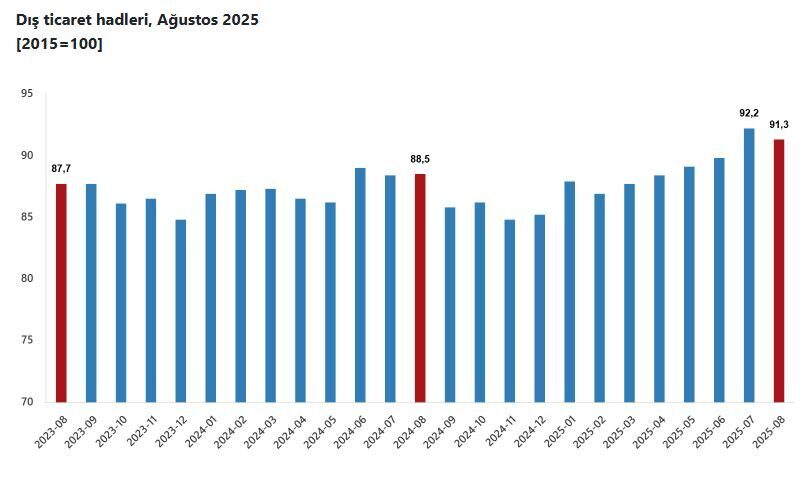 ANKARA, – TÜRKİYE İstatistik Kurumu (TÜİK), dış ticaret haddinin ağustos
