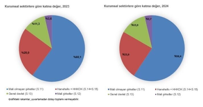 ANKARA, – TÜRKİYE İstatistik Kurumu (TÜİK), gayrisafi milli hasılanın (GSMH)