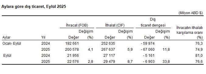 TÜİK: İhracat yüzde 2,8, ithalat yüzde 8,7 arttı ANKARA, – TÜRKİYE İstatistik Kurumu (TÜİK), eylül ayında bir önceki