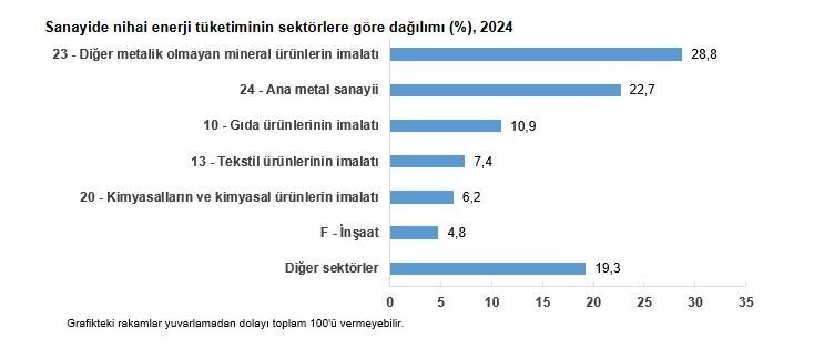 ANKARA, – TÜRKİYE İstatistik Kurumu (TÜİK), 2024 yılında sanayi sektöründe
