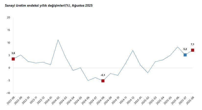 ANKARA, – TÜRKİYE İstatistik Kurumu (TÜİK), ağustos ayında sanayi üretiminin