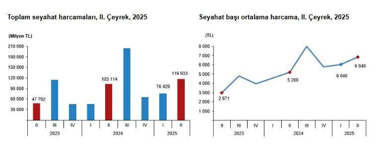 ANKARA, – TÜRKİYE İstatistik Kurumu (TÜİK), 2025 yılı Nisan, Mayıs