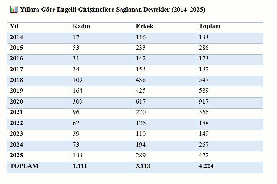 ANKARA, – ÇALIŞMA ve Sosyal Güvenlik Bakanlığı’nın uyguladığı politikalar sonucunda,