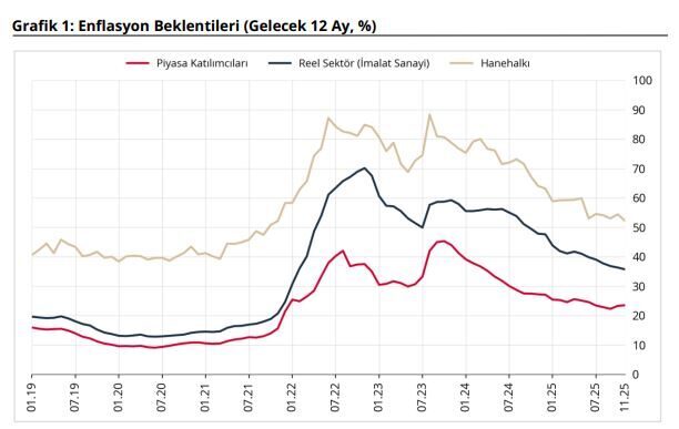 ANKARA, -TÜRKİYE Cumhuriyet Merkez Bankası (TCMB), 12 ay sonrası yıllık