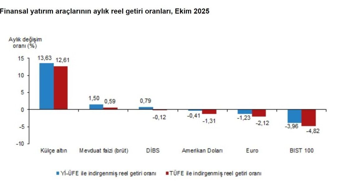 ANKARA, – TÜRKİYE İstatistik Kurumu (TÜİK), ekim ayında yatırımcısına en
