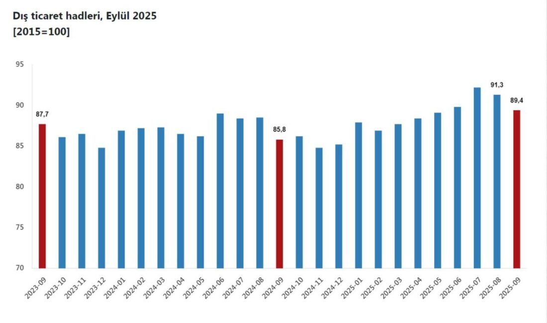 ANKARA, – TÜRKİYE İstatistik Kurumu (TÜİK), dış ticaret haddinin eylül
