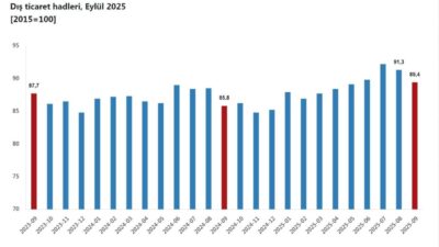 ANKARA, – TÜRKİYE İstatistik Kurumu (TÜİK), dış ticaret haddinin eylül