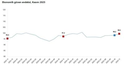 ANKARA, – TÜRKİYE İstatistik Kurumu (TÜİK), kasım ayında ekonomik güven