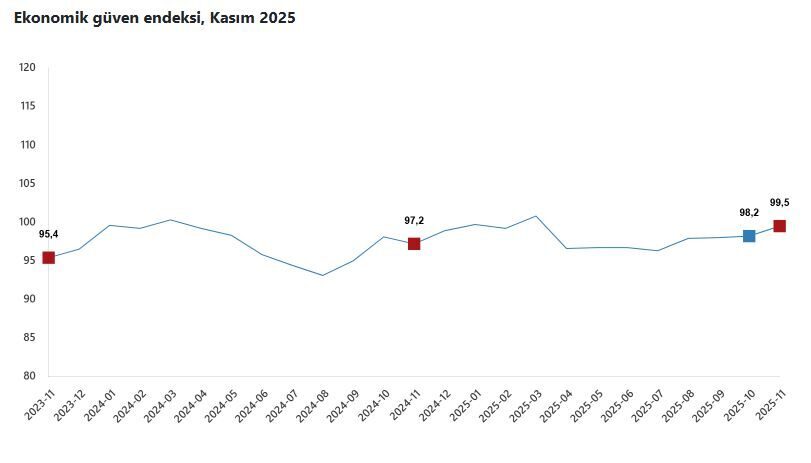 ANKARA, – TÜRKİYE İstatistik Kurumu (TÜİK), kasım ayında ekonomik güven