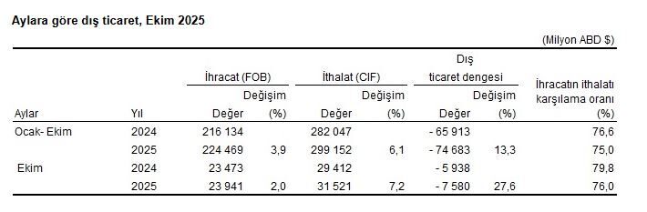 ANKARA, – TÜRKİYE İstatistik Kurumu (TÜİK), ekim ayında bir önceki
