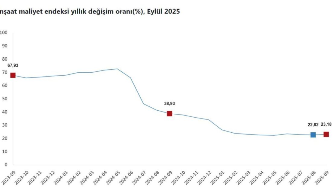 ANKARA, – TÜRKİYE İstatistik Kurumu (TÜİK), eylül ayında inşaat maliyetinin