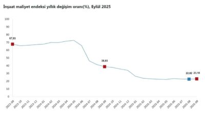 ANKARA, – TÜRKİYE İstatistik Kurumu (TÜİK), eylül ayında inşaat maliyetinin