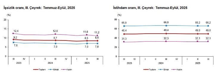 ANKARA, – TÜRKİYE İstatistik Kurumu (TÜİK), işsizlik oranının 2025 yılı